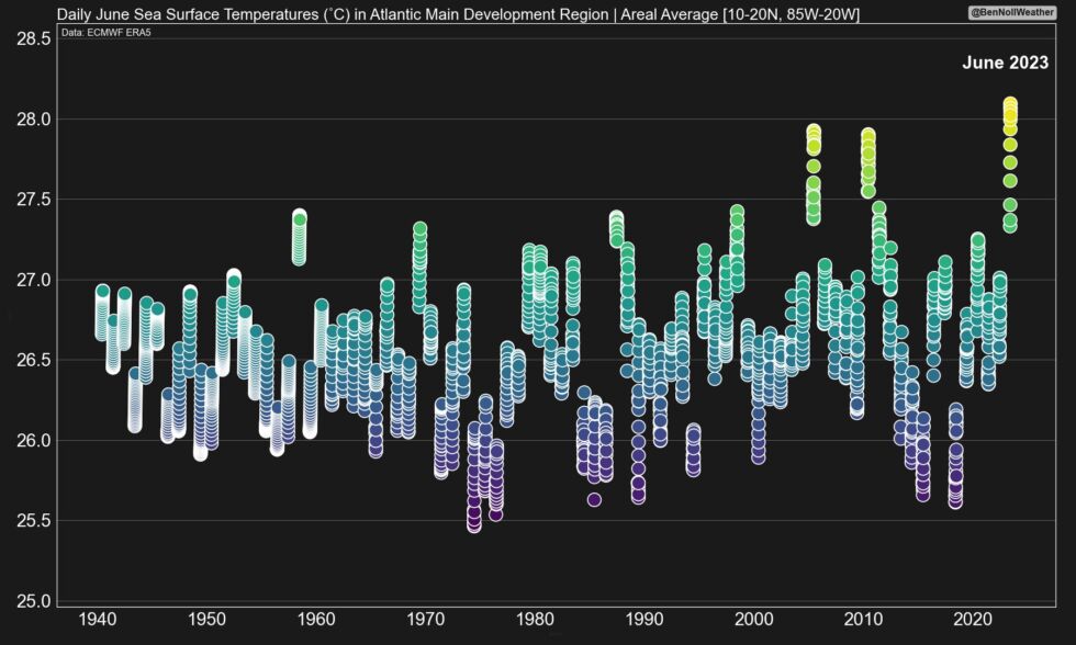 This plot shows just how warm the Atlantic Main Development Region has gotten in June 2023.
